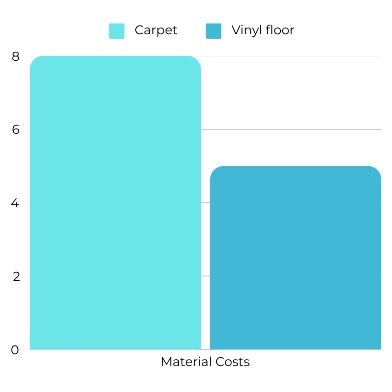 Material Costs