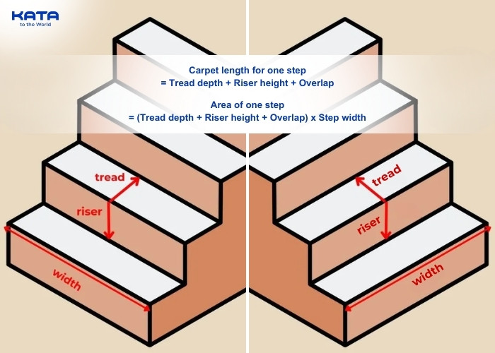 calculate the area for one step